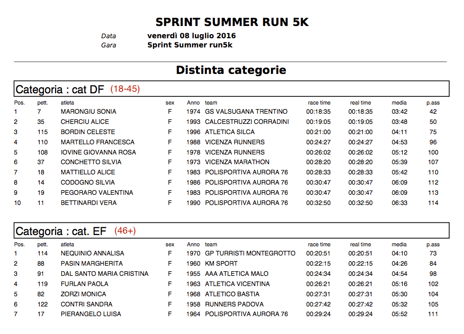 SprintSummerRun5K2016 ClassificaDonne