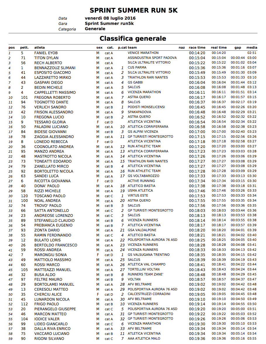 SprintSummerRun5K2016 ClassificaGenerale1