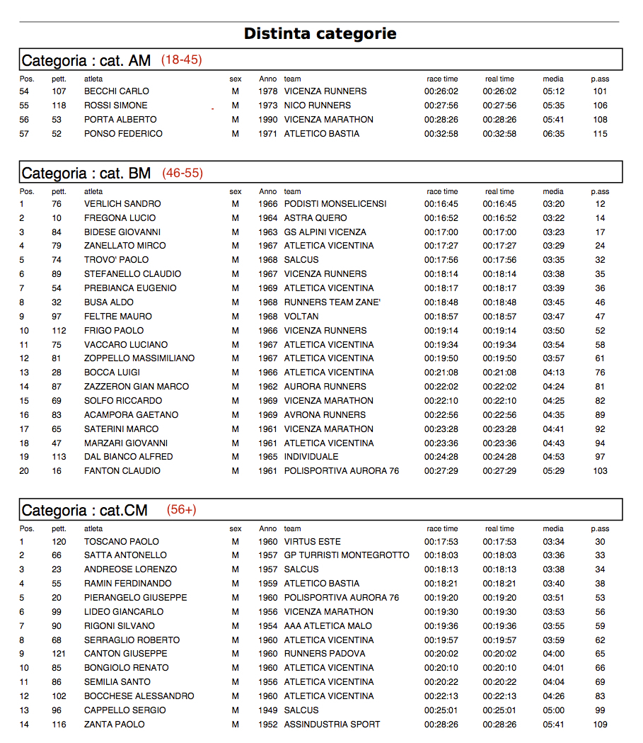 SprintSummerRun5K2016 ClassificaUomini2