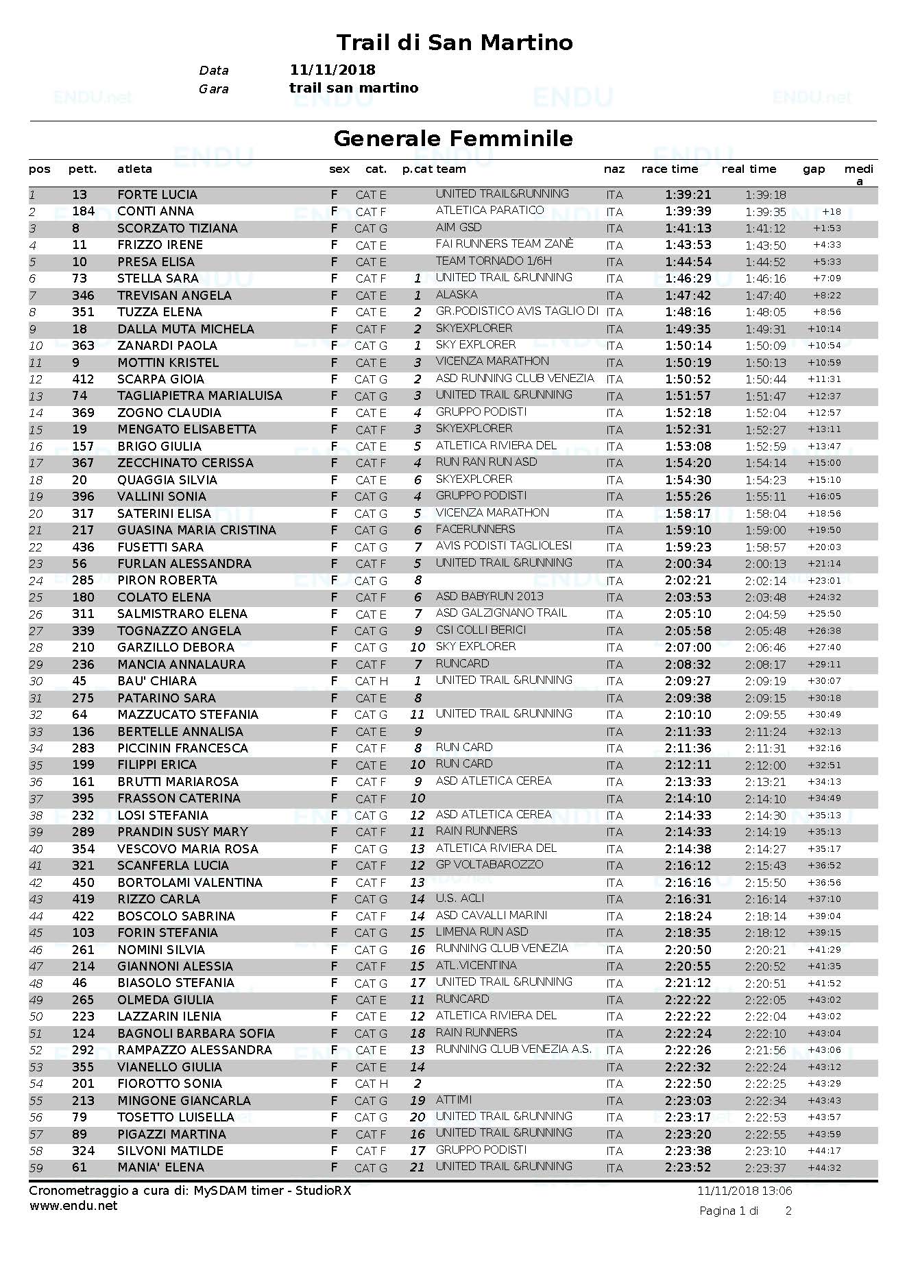 Trail di San Martino 2018 classifica gen femminile Pagina 1