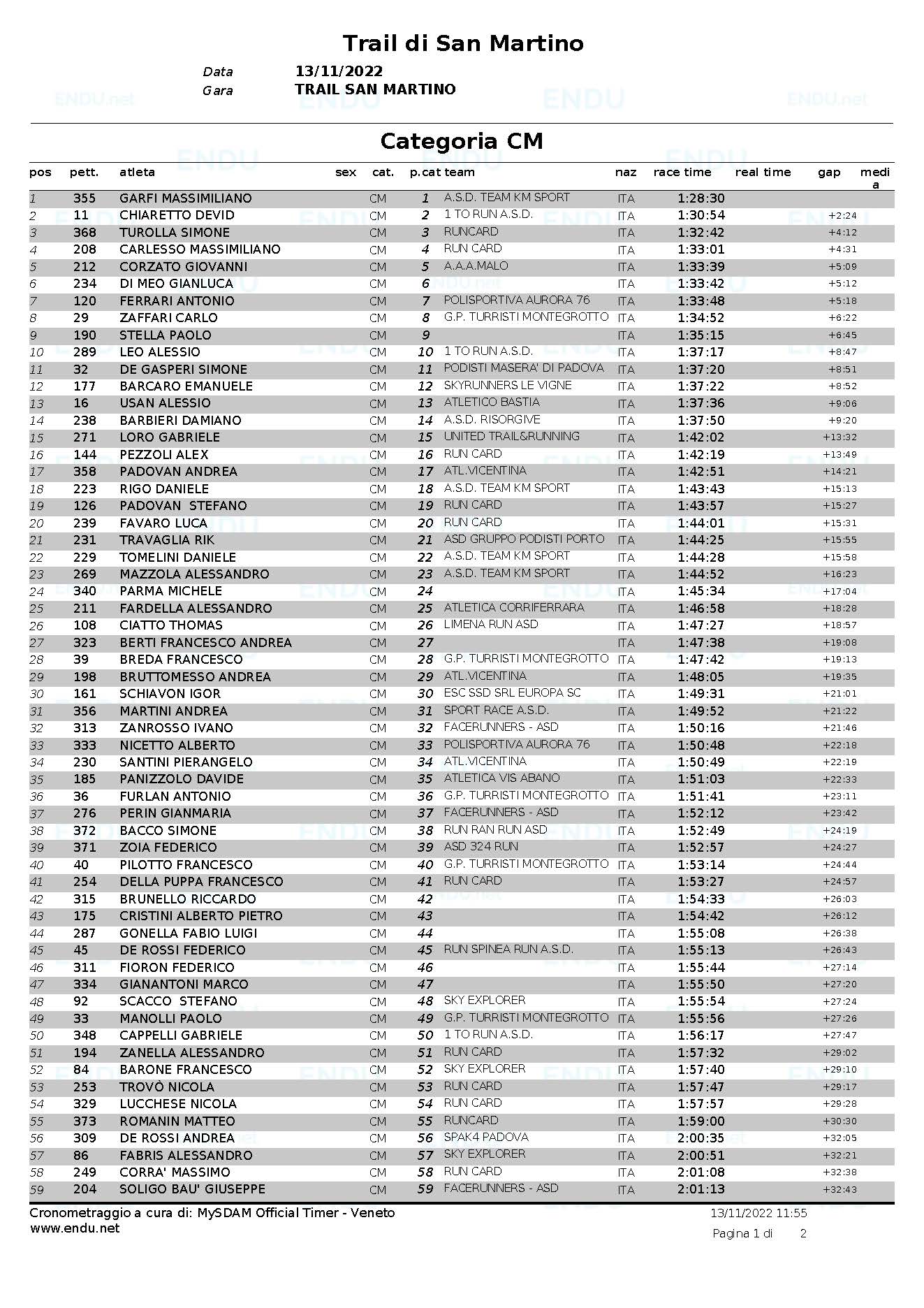 Classifica categoria CM Pagina 1