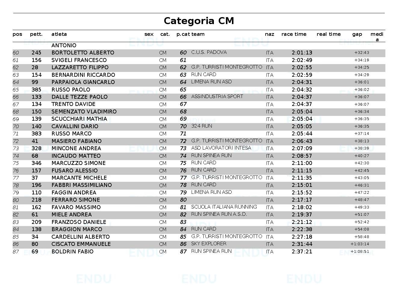 Classifica categoria CM Pagina 2web