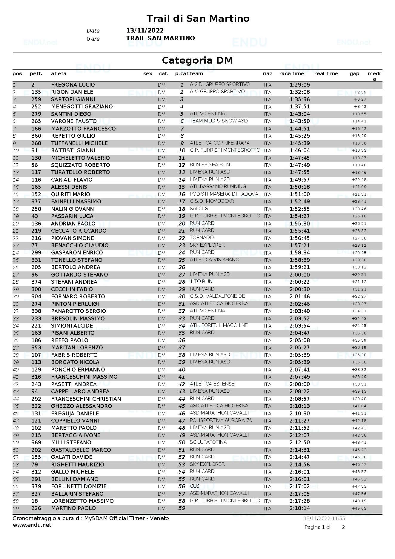 Classifica categoria DM Pagina 1