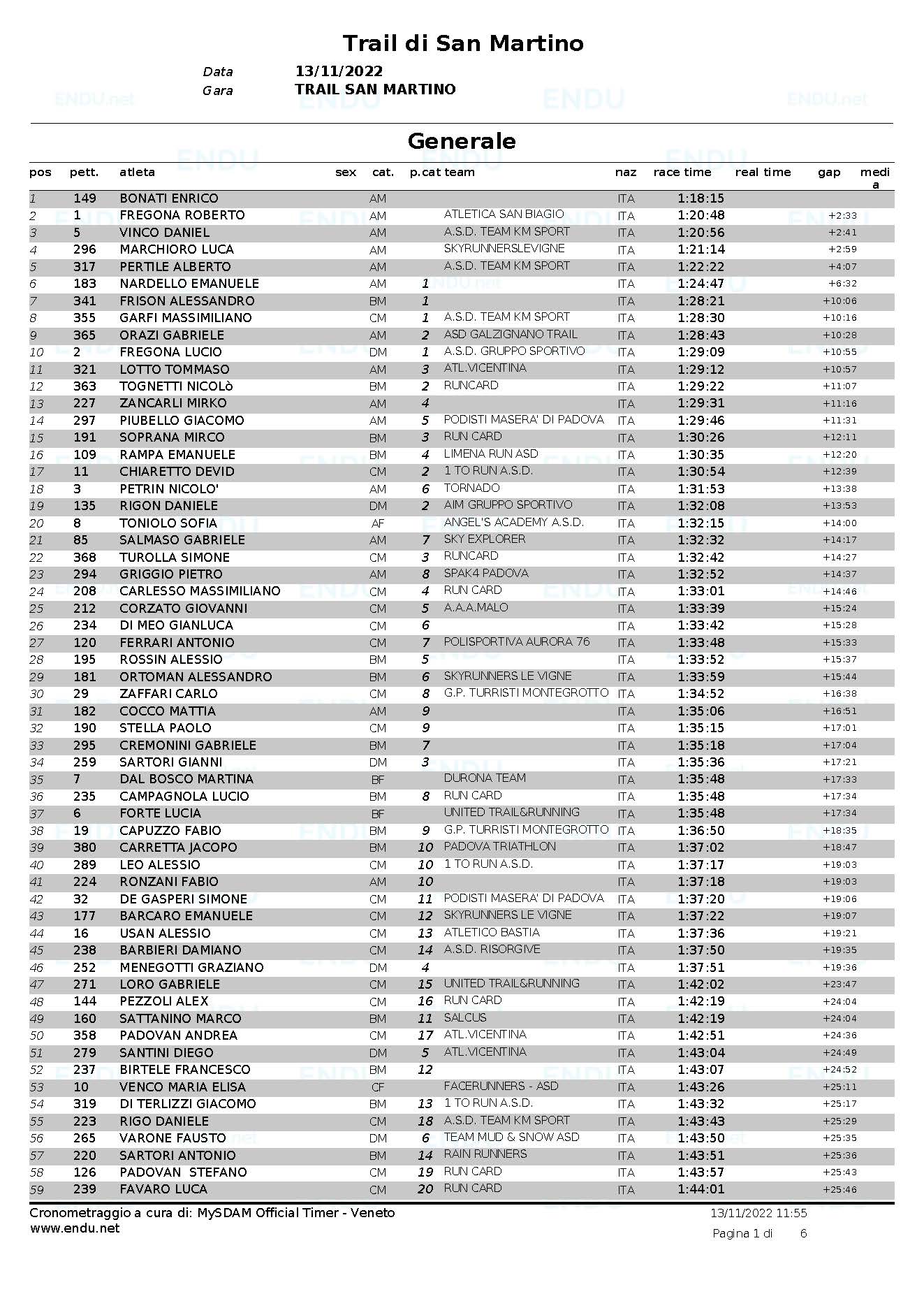 Classifica generale Pagina 1