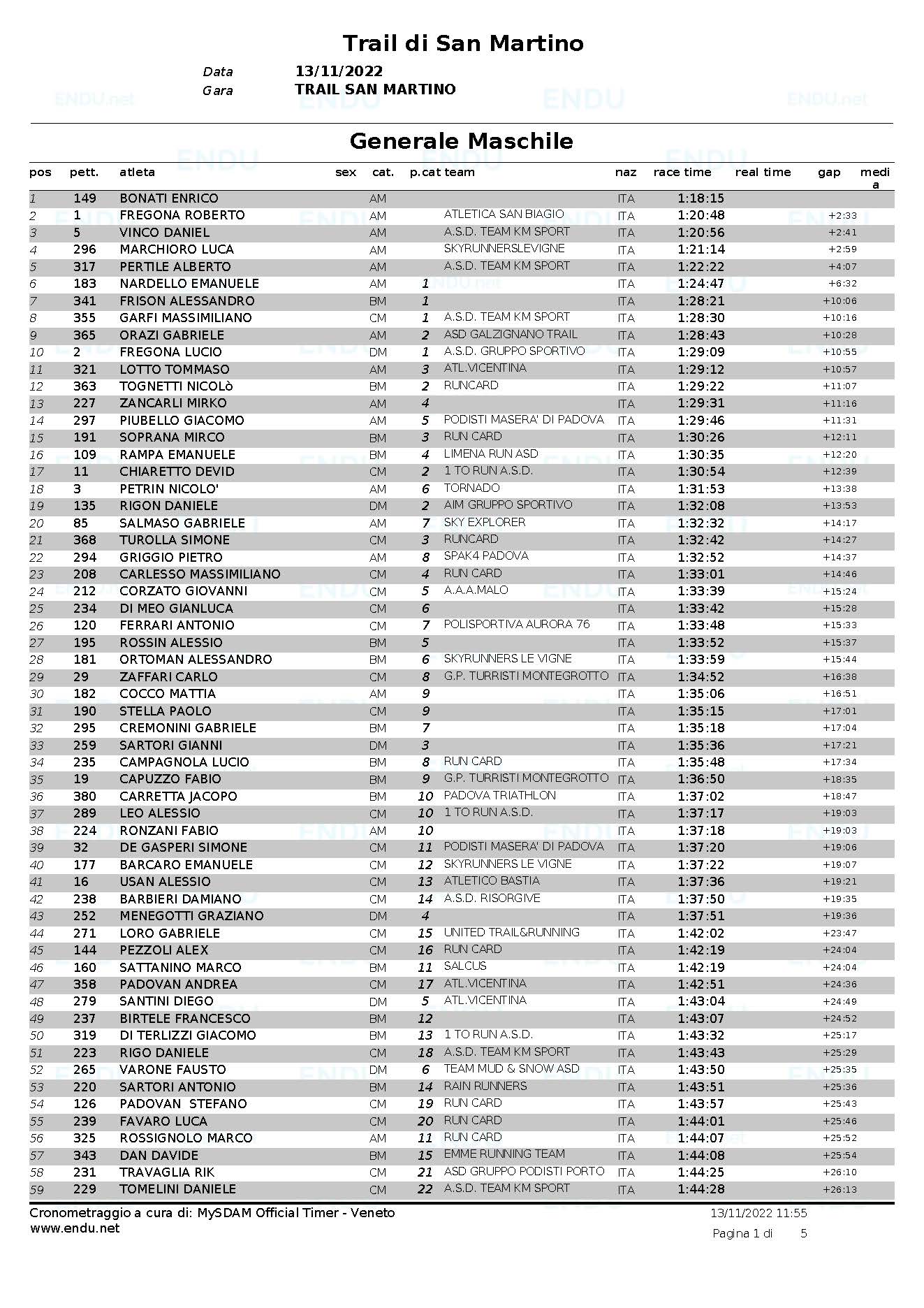 Classifica generale maschile Pagina 1