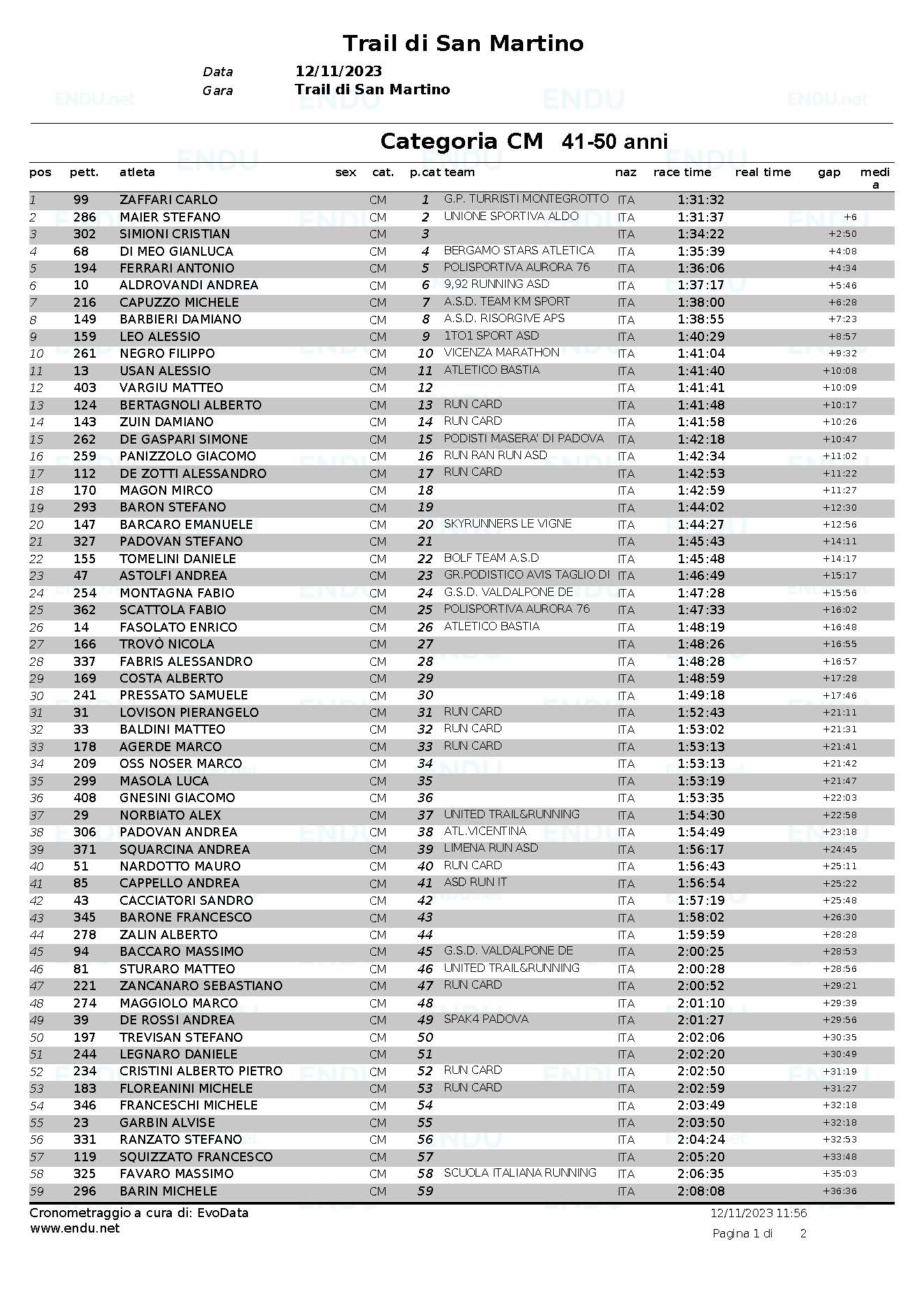 Classifica categoria CM Pagina 1