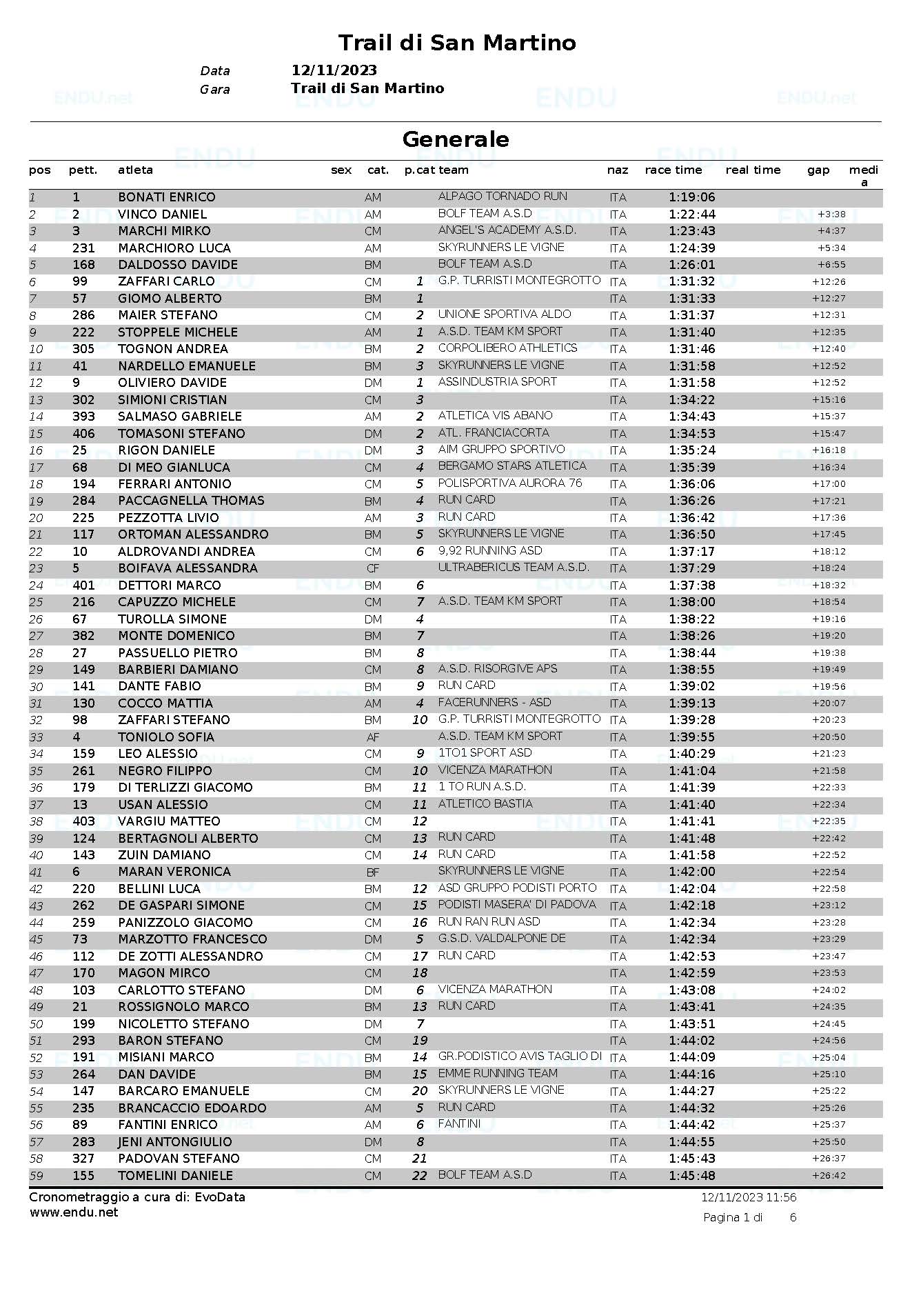 Classifica generale Pagina 1