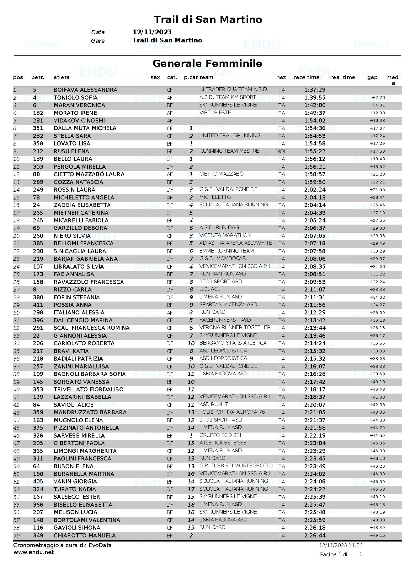 Classifica generale femminile Pagina 1